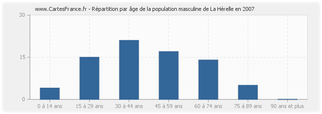 Répartition par âge de la population masculine de La Hérelle en 2007